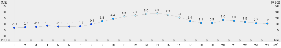 蔵王(>2019年01月20日)のアメダスグラフ