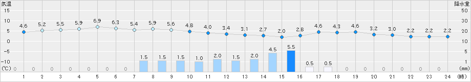 鼠ケ関(>2019年01月20日)のアメダスグラフ