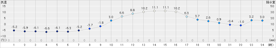 大子(>2019年01月20日)のアメダスグラフ