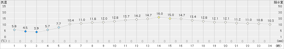 大島(>2019年01月20日)のアメダスグラフ