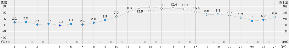 海老名(>2019年01月20日)のアメダスグラフ