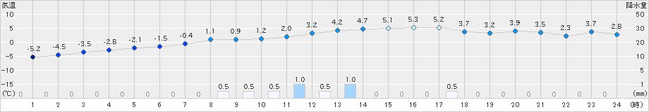 伊那(>2019年01月20日)のアメダスグラフ