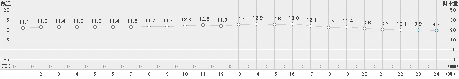 石廊崎(>2019年01月20日)のアメダスグラフ