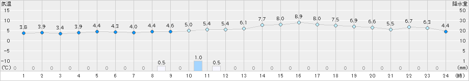 四日市(>2019年01月20日)のアメダスグラフ