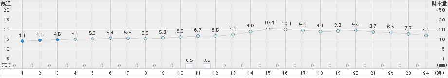 津(>2019年01月20日)のアメダスグラフ