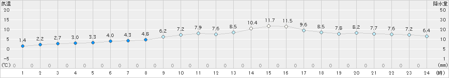 小俣(>2019年01月20日)のアメダスグラフ