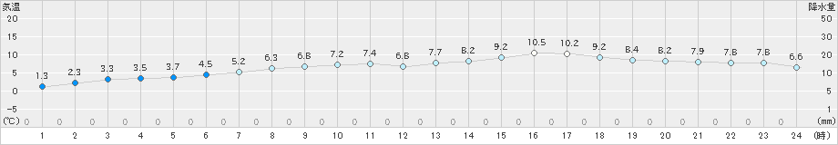 鳥羽(>2019年01月20日)のアメダスグラフ