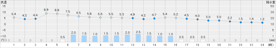 羽茂(>2019年01月20日)のアメダスグラフ