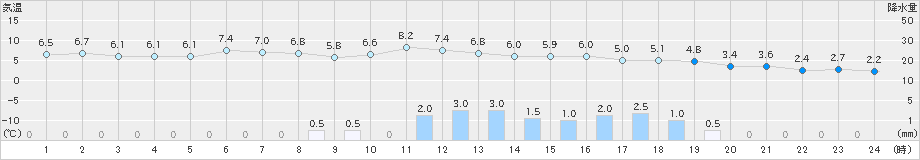 朝日(>2019年01月20日)のアメダスグラフ