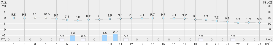 越廼(>2019年01月20日)のアメダスグラフ