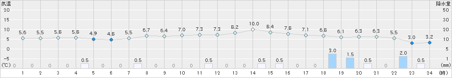 舞鶴(>2019年01月20日)のアメダスグラフ