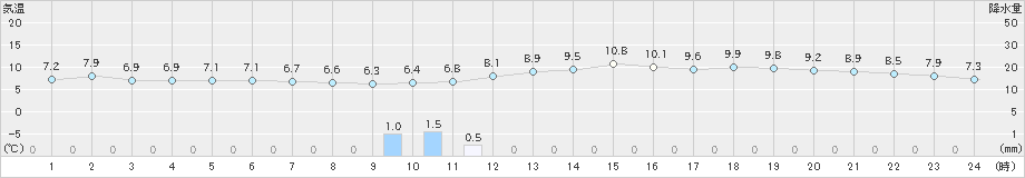 熊取(>2019年01月20日)のアメダスグラフ