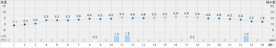 針(>2019年01月20日)のアメダスグラフ