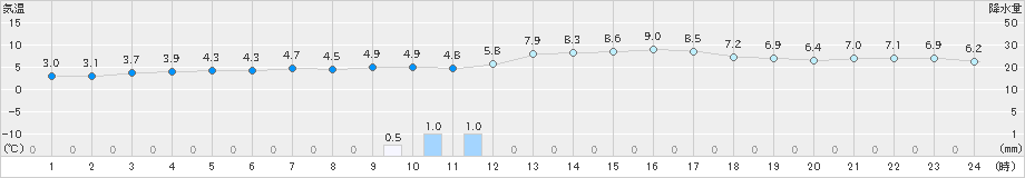 かつらぎ(>2019年01月20日)のアメダスグラフ