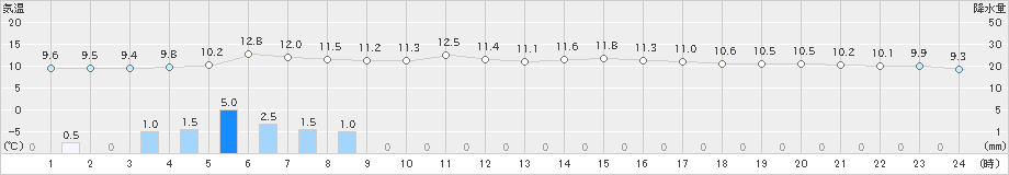 下関(>2019年01月20日)のアメダスグラフ