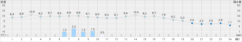 玖珠(>2019年01月20日)のアメダスグラフ