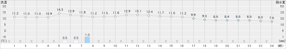 大村(>2019年01月20日)のアメダスグラフ