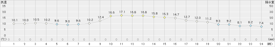 古江(>2019年01月20日)のアメダスグラフ