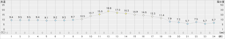 日向(>2019年01月20日)のアメダスグラフ