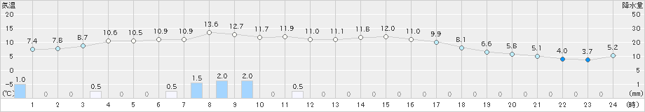 西米良(>2019年01月20日)のアメダスグラフ