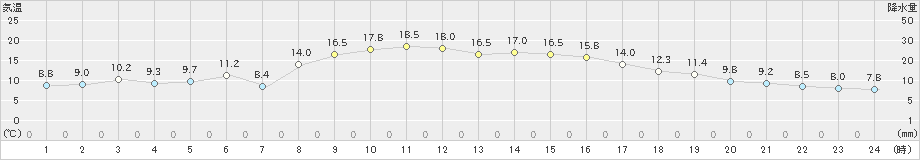 西都(>2019年01月20日)のアメダスグラフ