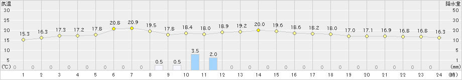 古仁屋(>2019年01月20日)のアメダスグラフ