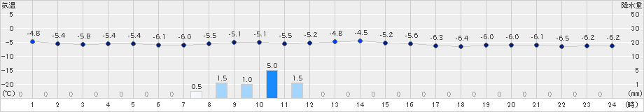 石狩(>2019年01月21日)のアメダスグラフ