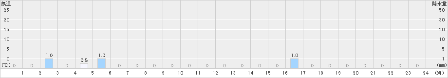 赤平(>2019年01月21日)のアメダスグラフ
