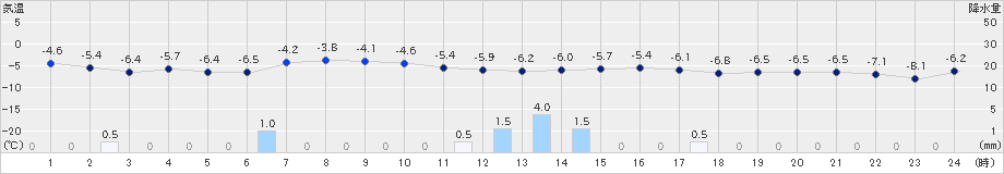 月形(>2019年01月21日)のアメダスグラフ