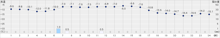 遠軽(>2019年01月21日)のアメダスグラフ