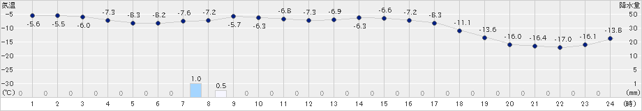 小清水(>2019年01月21日)のアメダスグラフ