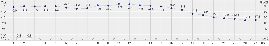 別海(>2019年01月21日)のアメダスグラフ