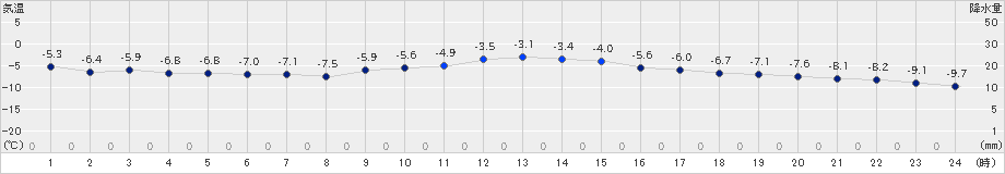 駒場(>2019年01月21日)のアメダスグラフ