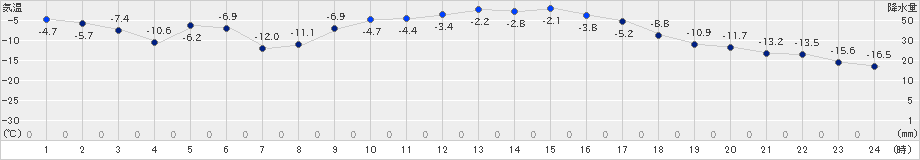 糠内(>2019年01月21日)のアメダスグラフ