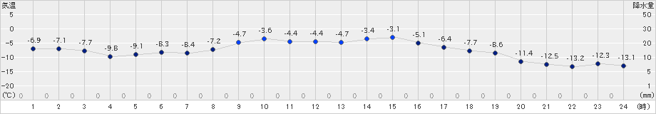 更別(>2019年01月21日)のアメダスグラフ