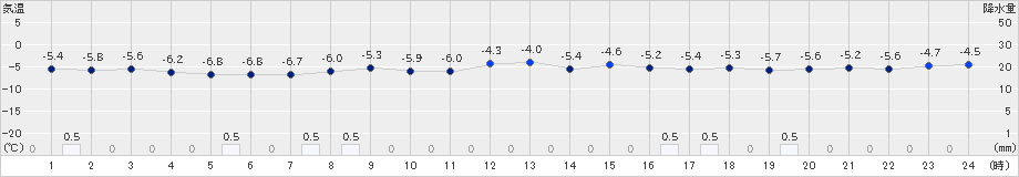 木古内(>2019年01月21日)のアメダスグラフ