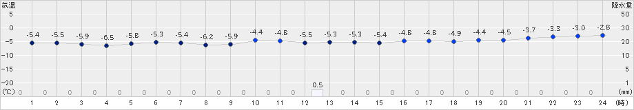 せたな(>2019年01月21日)のアメダスグラフ