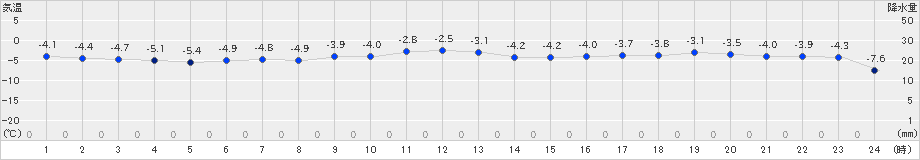 むつ(>2019年01月21日)のアメダスグラフ