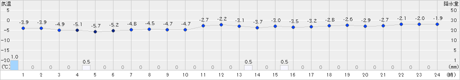 青森(>2019年01月21日)のアメダスグラフ