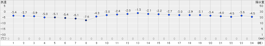 三戸(>2019年01月21日)のアメダスグラフ