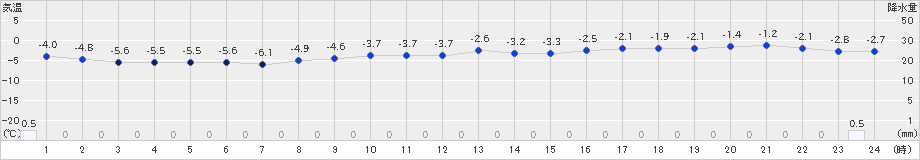 脇神(>2019年01月21日)のアメダスグラフ