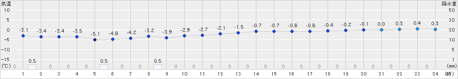 男鹿(>2019年01月21日)のアメダスグラフ