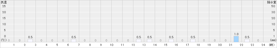 桧木内(>2019年01月21日)のアメダスグラフ