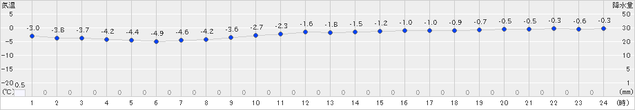 岩見三内(>2019年01月21日)のアメダスグラフ