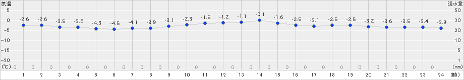 大迫(>2019年01月21日)のアメダスグラフ