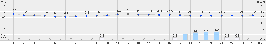 若柳(>2019年01月21日)のアメダスグラフ