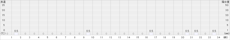 泉ケ岳(>2019年01月21日)のアメダスグラフ