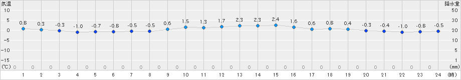 仙台(>2019年01月21日)のアメダスグラフ