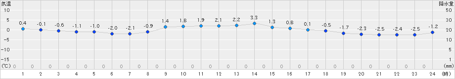 蔵王(>2019年01月21日)のアメダスグラフ