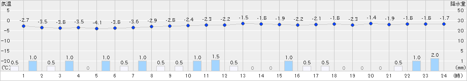 米沢(>2019年01月21日)のアメダスグラフ